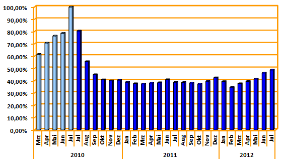 Chart CPC-Verbesserung Paddock-Easy-Ground