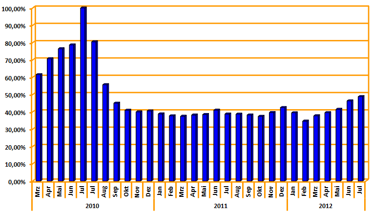 Chart CPC-Entwicklung Paddock-Easy-Ground