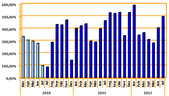 Chart Klickzahlen-Entwicklung Paddock-Easy-Ground
