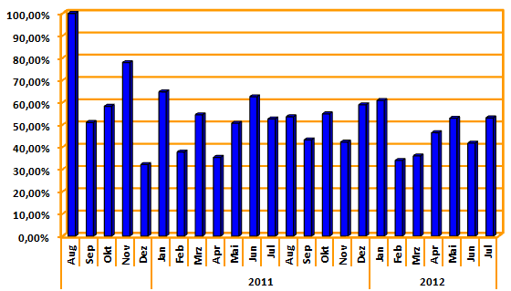 Chart Conversionkosten-Verlauf Paddock-Easy-Ground